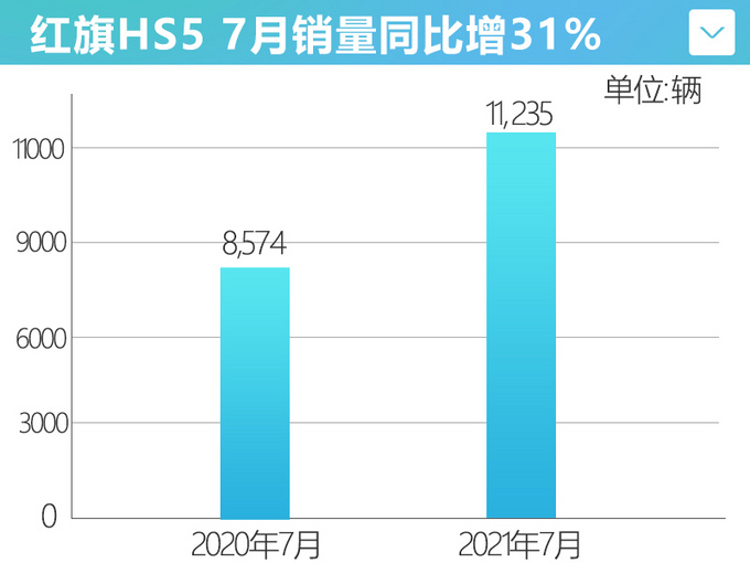 <a href=https://www.qzqcw.com/z/hongqi/ target=_blank class=infotextkey>红旗</a>版<a href=https://www.qzqcw.com/z/aodi/ target=_blank class=infotextkey>奥迪</a>Q5优惠后不到15万元 7月销量涨31-图3