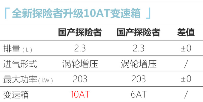 <a href=https://www.qzqcw.com/z/fute/ target=_blank class=infotextkey>福特</a>国产探险者亮相 6月份上市预计30万元起售-图1