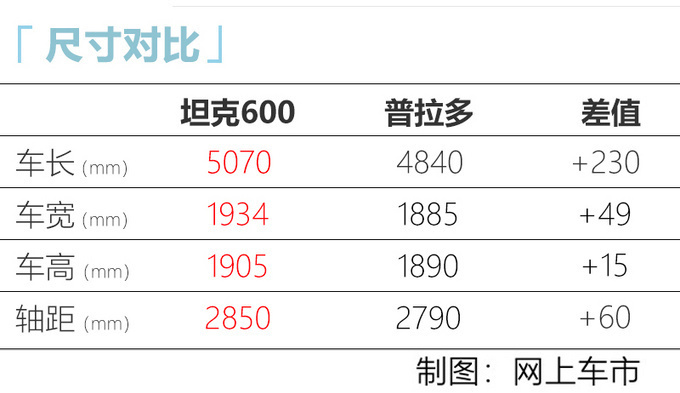 坦克600实车曝光 比<a href=https://www.qzqcw.com/z/fengtian/ target=_blank class=infotextkey>丰田</a><a href=https://www.qzqcw.com/z/fengtian/puladuo/ target=_blank class=infotextkey>普拉多</a>还大 8月29日发布-图6