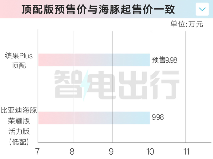 五菱4S店缤果PLUS两天后上市顶配预售9.98万-图7