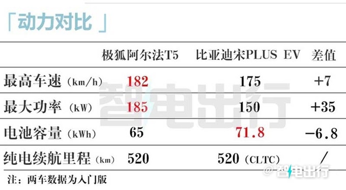 极狐阿尔法T5售XX.XX-XX.XX万元标配800V超充-图16