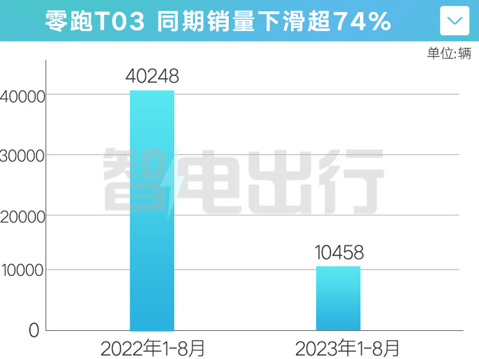 全面降价零跑T03限时4.99万起售 4S店再优惠-图1