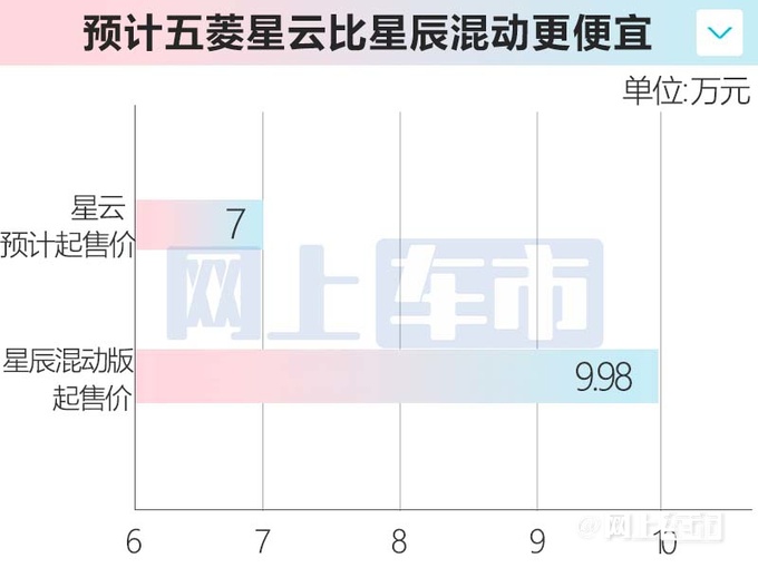 五菱星云内饰实拍4S店9月上市预计7万起售-图10