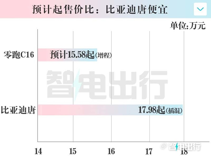 零跑C16疑似价格曝光或6月28日上市 续航520km-图4