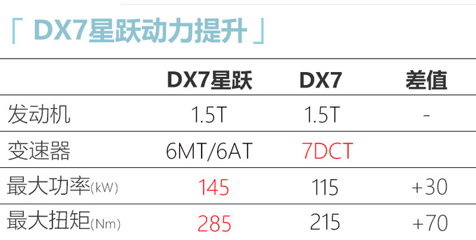 <a href=https://www.qzqcw.com/z/dongnan/ target=_blank class=infotextkey>东南</a>DX7星跃售XXX万元 1.5T+7速双离合 动力提升-图10