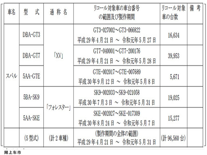 因后下摆臂安装故障 <a href=https://www.qzqcw.com/z/sibalu/ target=_blank class=infotextkey>斯巴鲁</a>新<a href=https://www.qzqcw.com/z/sibalu/senlinren/ target=_blank class=infotextkey>森林人</a>等车型被召回-图3