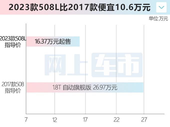 官降10.6万<a href=https://www.qzqcw.com/z/biaozhi/ target=_blank class=infotextkey>标致</a>新508L售16.37万起 入门10项减配-图1