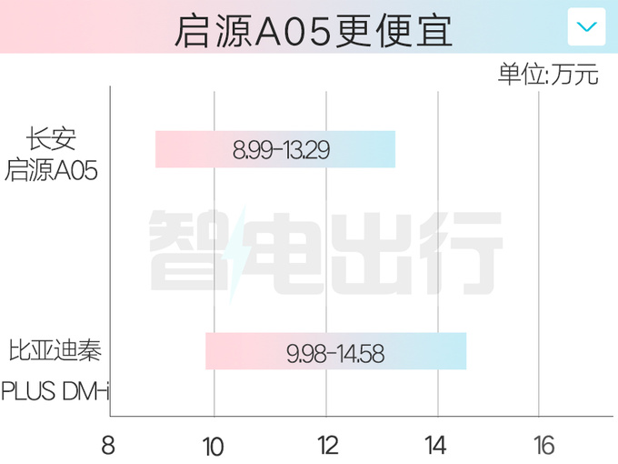 <a href=https://www.qzqcw.com/z/changan/ target=_blank class=infotextkey>长安</a>启源A05售8.99-13.29万比秦PLUS更大更便宜-图3