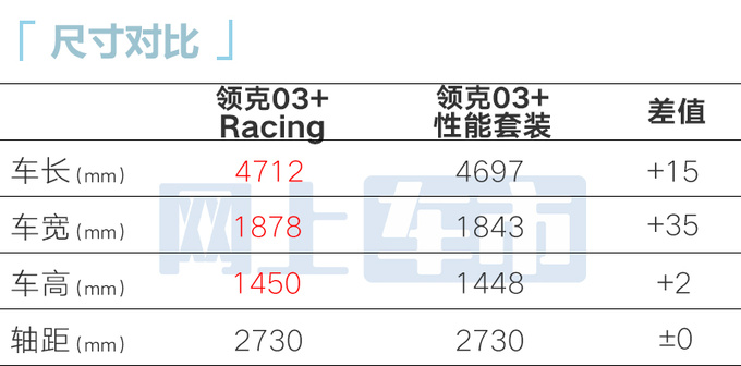 加8.7万买高性能领克03++售28.58-42.03万元-图9