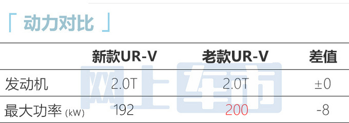 官方X价<a href=https://www.qzqcw.com/z/bentian/ target=_blank class=infotextkey><a href=https://www.qzqcw.com/z/bentian/ target=_blank class=infotextkey>本田</a></a>新UR-V售XX-XX万元 增运动版-图9