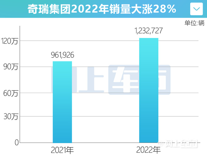 <a href=https://www.qzqcw.com/z/qirui/ target=_blank class=infotextkey>奇瑞</a>全年销量超123万辆-大涨28 新能源车暴涨113-图4