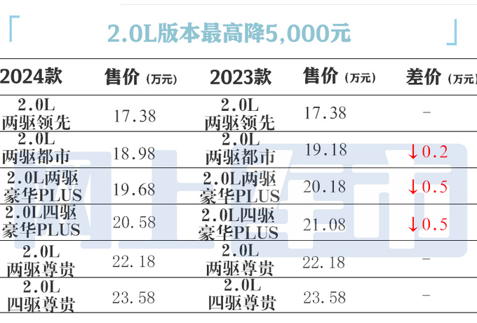 <a href=https://www.qzqcw.com/z/fengtian/ target=_blank class=infotextkey>丰田</a>2024款威兰达价格曝光主销车降价增多项标配-图5