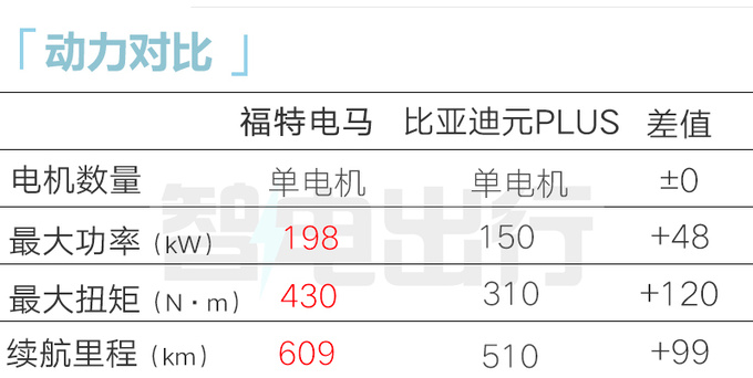 <a href=https://www.qzqcw.com/z/fute/ target=_blank class=infotextkey>福特</a>2024款电马全系降10万比<a href=https://www.qzqcw.com/z/biyadi/ target=_blank class=infotextkey>比亚迪</a>元PLUS便宜-图2