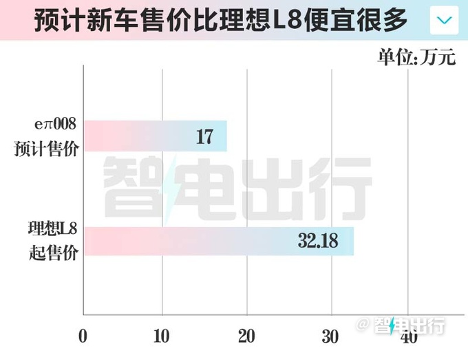 奕派4月25日发布008比理想L8还大卖17万-图6