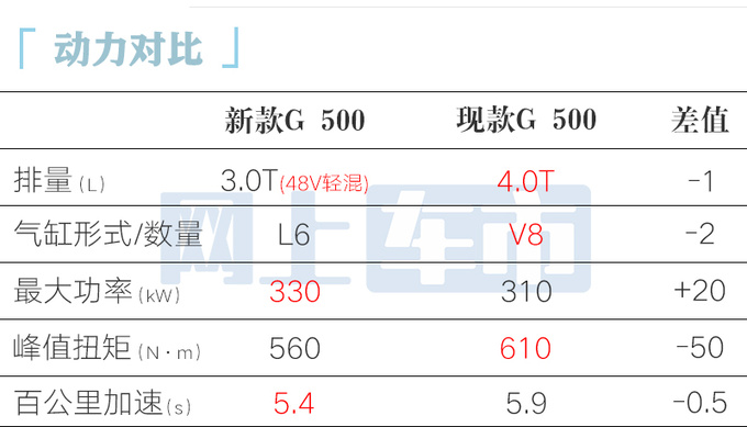 <a href=https://www.qzqcw.com/z/benchi/ target=_blank class=infotextkey>奔驰</a>新G级全球首发升级智能化内饰 G500换6缸3.0T-图2