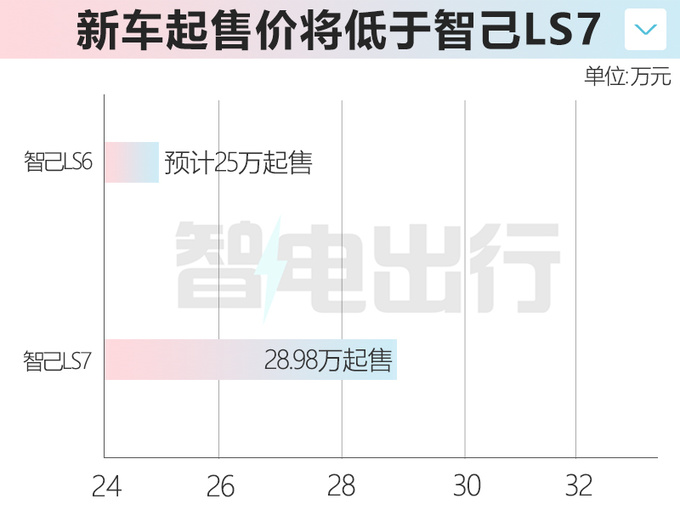 智己LS6配置曝光车身长度超蔚来ES6  或售25万起-图1