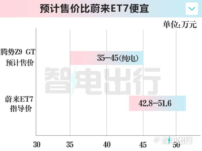 腾势销售Z9 GT七月上市续航630km 或卖35-45万-图8