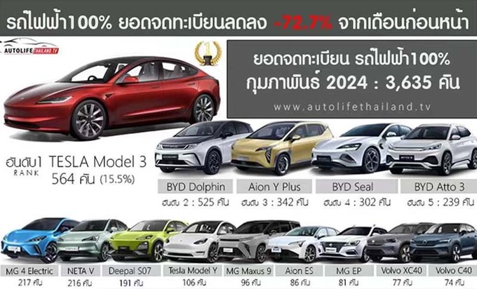 泰国电动车断崖下滑暴跌73  哪吒MG降幅超85-图4