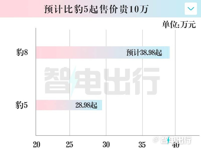 方程豹豹8内饰实拍3排座销售38.98万交个朋友-图8