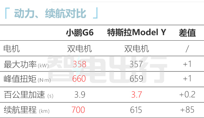 官方降价小鹏G6售20.99-27.69万元 全系100+标配-图6