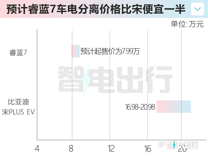 睿蓝7或8月22日上市比宋PLUS大 卖7.99万能火-图4