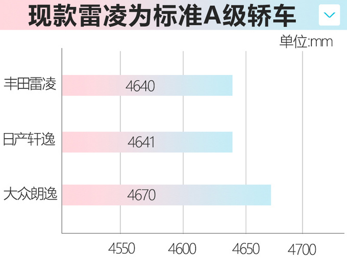 <a href=https://www.qzqcw.com/z/guangqi/ target=_blank class=infotextkey>广汽</a><a href=https://www.qzqcw.com/z/fengtian/ target=_blank class=infotextkey>丰田</a>将推雷凌加长版 尺寸或接近<a href=https://www.qzqcw.com/z/dazhong/ target=_blank class=infotextkey>大众</a><a href=https://www.qzqcw.com/z/dazhong/suteng/ target=_blank class=infotextkey>速腾</a>-图5