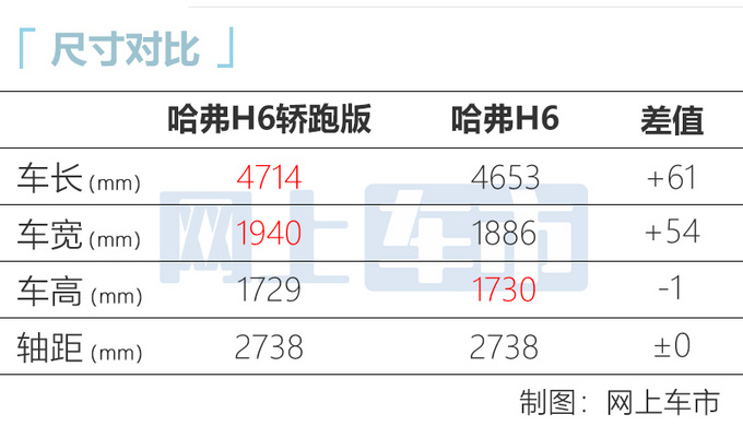 <a href=https://www.qzqcw.com/z/changcheng/hafu/ target=_blank class=infotextkey>哈弗</a>H6轿跑实车曝光搭2.0T发动机 起售不到14万-图1