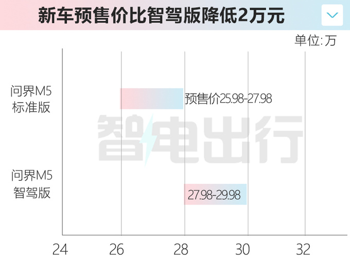 省2万元买标准版新问界M5预售25.98-27.98万元-图2