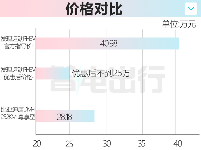 <a href=https://www.qzqcw.com/z/luhu/ target=_blank class=infotextkey>路虎</a>发现运动PHEV销量暴跌50 月销仅67辆 6折甩卖-图6