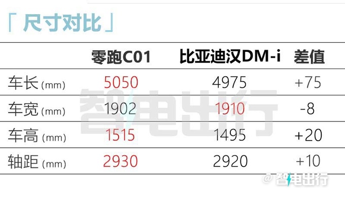 零跑C01增程版8月预售推3款配置 预计13.98万起售-图2