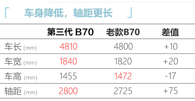 全新第三代B70官图曝光 配溜背造型/尺寸大幅加长-图9