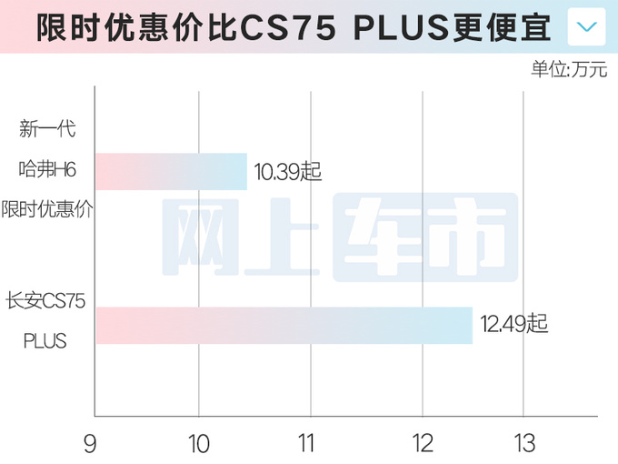 限时降1.4万<a href=https://www.qzqcw.com/z/changcheng/hafu/ target=_blank class=infotextkey>哈弗</a>新H6售10.39万起 2.0T动力升级-图5