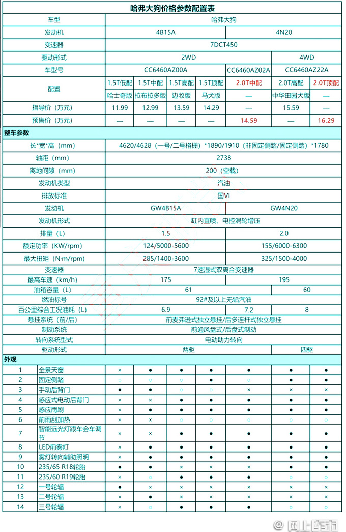 <a href=https://www.qzqcw.com/z/changcheng/hafu/ target=_blank class=infotextkey>哈弗</a>大狗2.0T增两款车型 预售14.59万起 8天后上市-图5