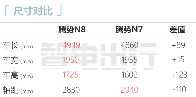 腾势N8销售资料曝光搭90kW快充 纯电续航216km-图2