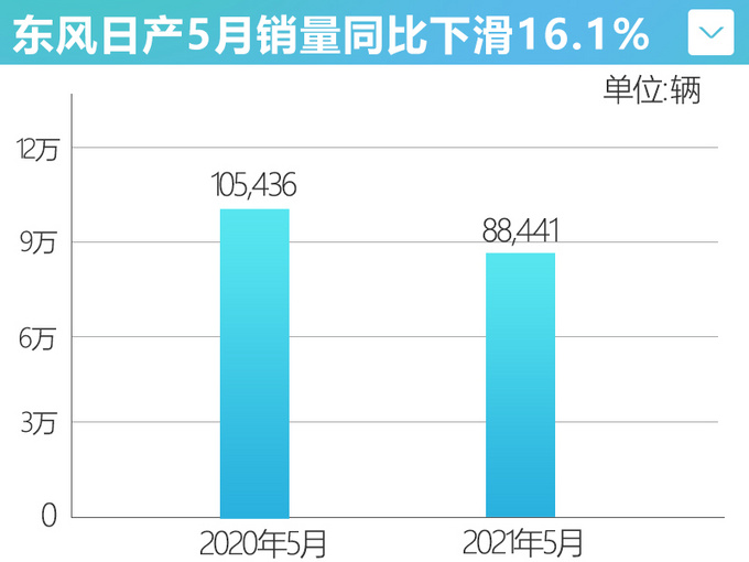 <a href=https://www.qzqcw.com/z/dongfeng/ target=_blank class=infotextkey>东风</a><a href=https://www.qzqcw.com/z/richan/ target=_blank class=infotextkey>日产</a>1-5月销量超47万辆全新<a href=https://www.qzqcw.com/z/richan/qijun/ target=_blank class=infotextkey>奇骏</a>7月上市-图1