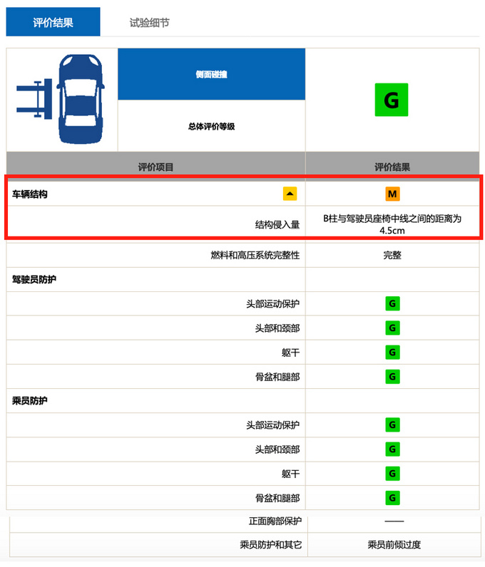 <a href=https://www.qzqcw.com/z/dongfeng/ target=_blank class=infotextkey>东风</a><a href=https://www.qzqcw.com/z/leinuo/ target=_blank class=infotextkey>雷诺</a>旗舰SUV车型<a href=https://www.qzqcw.com/z/leinuo/keleiao/ target=_blank class=infotextkey>科雷傲</a> 安全性仅为一般-图3