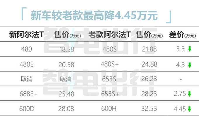 极狐阿尔法T官降4.5万4S店降7万 销量大涨190-图1