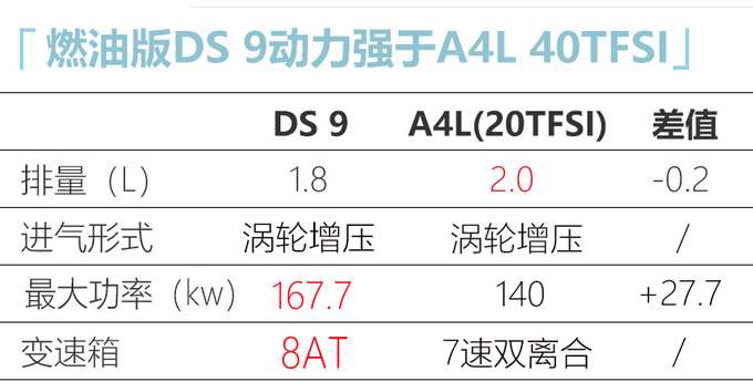 DS 9预计最早于10月底/11月初上市 携两种动力总成-图6