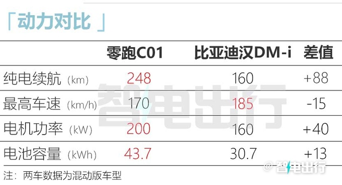 零跑C01增程版8月预售推3款配置 预计13.98万起售-图1