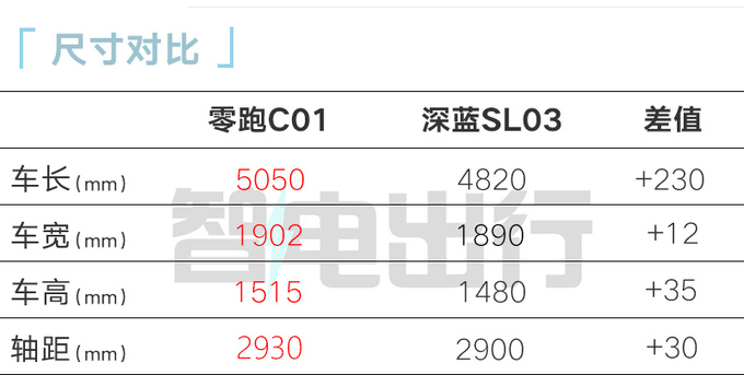 零跑C01销量三连降推增程版 售价降xxxx元-图3