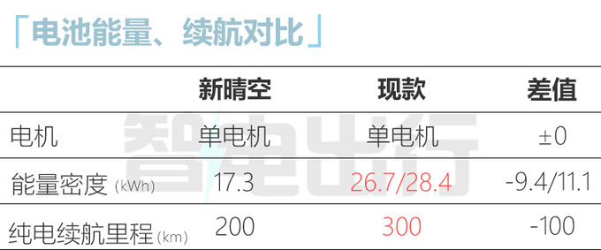 五菱晴空新版本曝光纯电续航200km 或售4万元-图1