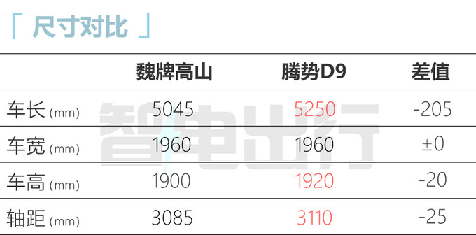 魏牌高山内饰官图 滑轨比腾势D9长一倍 同级最强冰箱-图1