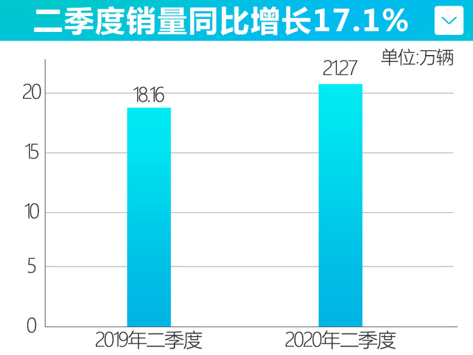 <a href=https://www.qzqcw.com/z/baoma/ target=_blank class=infotextkey><a href=https://www.qzqcw.com/z/baoma/ target=_blank class=infotextkey>宝马</a></a>上半年销量超32.9万辆 新能源车型大涨49-图1