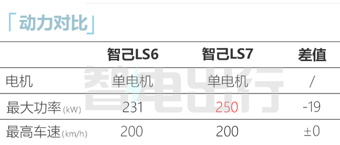 智己LS6将推入门版搭载单电机 或售20万起-图3