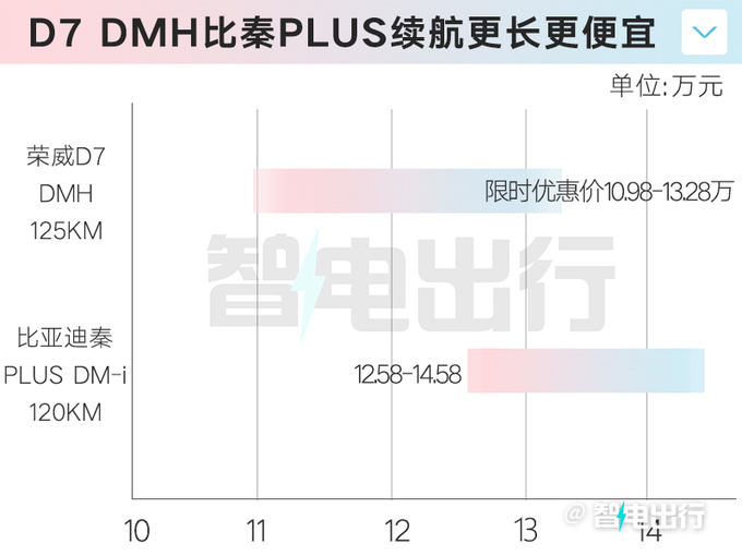 <a href=https://www.qzqcw.com/z/rongwei/ target=_blank class=infotextkey>荣威</a>D7 DMH限时降价10.98万起比秦PLUS还便宜-图2