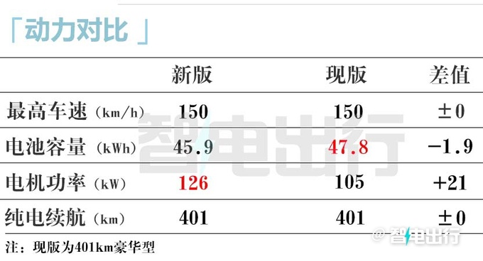 欧拉新版好猫曝光多项配置调整 4S店即将降价-图5