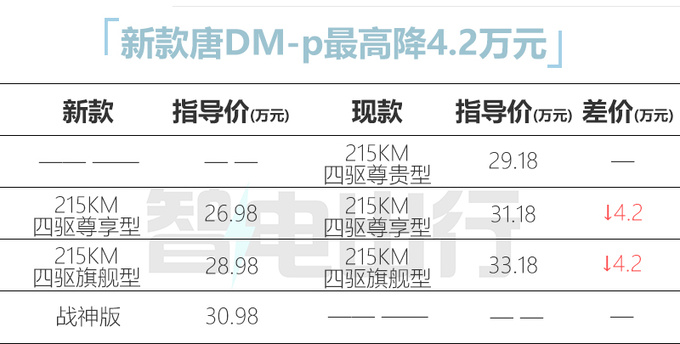 官降4.3万<a href=https://www.qzqcw.com/z/biyadi/ target=_blank class=infotextkey>比亚迪</a>新款唐24.98万起售 多项增配-图1