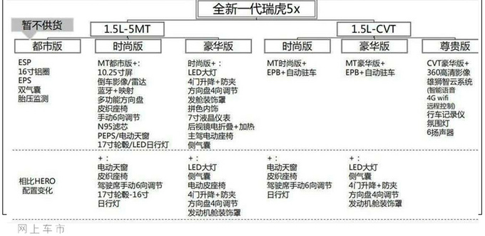 <a href=https://www.qzqcw.com/z/qirui/ target=_blank class=infotextkey>奇瑞</a>全新瑞虎5x配置曝光 性价比更高下月上市-图4