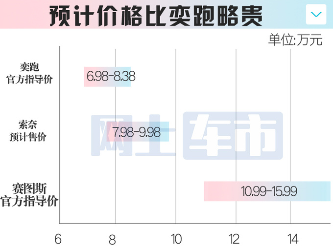 <a href=https://www.qzqcw.com/z/qiya/ target=_blank class=infotextkey>起亚</a>奕跑升级版4月25日上市预计卖7.98-9.98万-图1