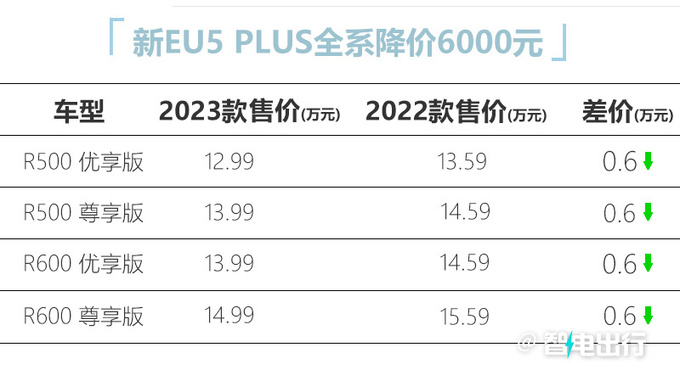 官方降价北京新EU5 PLUS售12.99万起 增热泵空调-图3